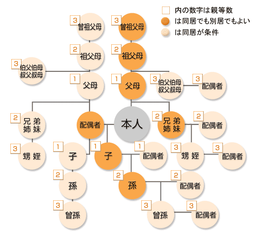 家族の加入について 健保のしくみ Ja長野健康保険組合