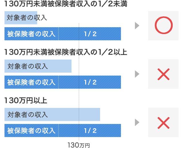 家族の加入について 健保のしくみ Ja長野健康保険組合